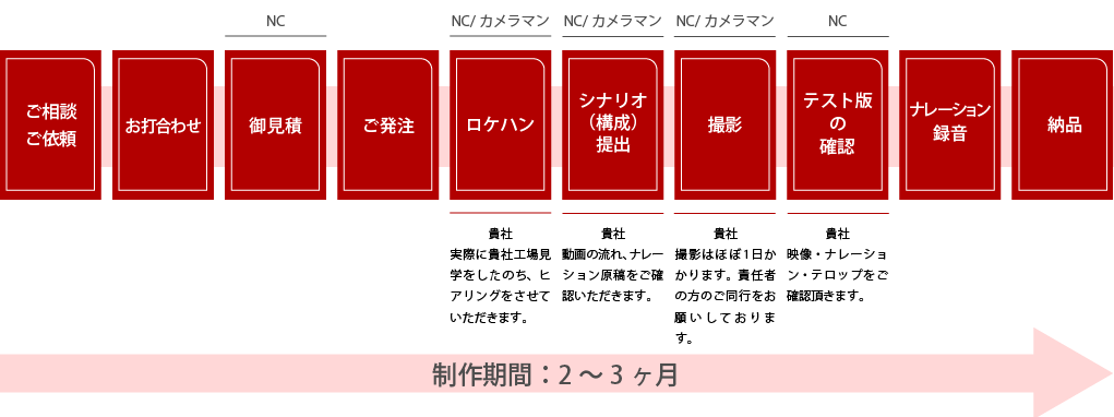 動画制作サービス 株式会社ncネットワーク